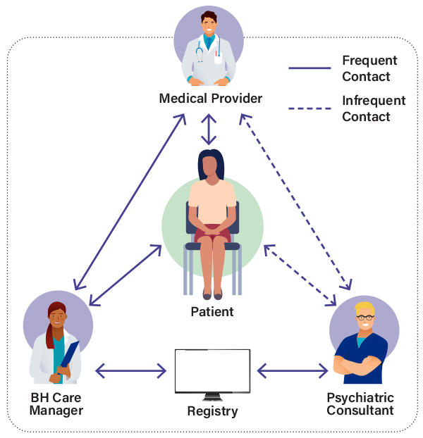 Collaborative Care